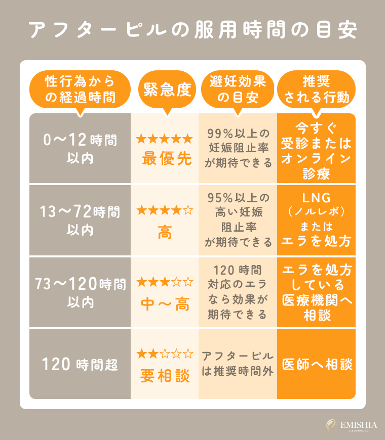アフターピルの服用期間