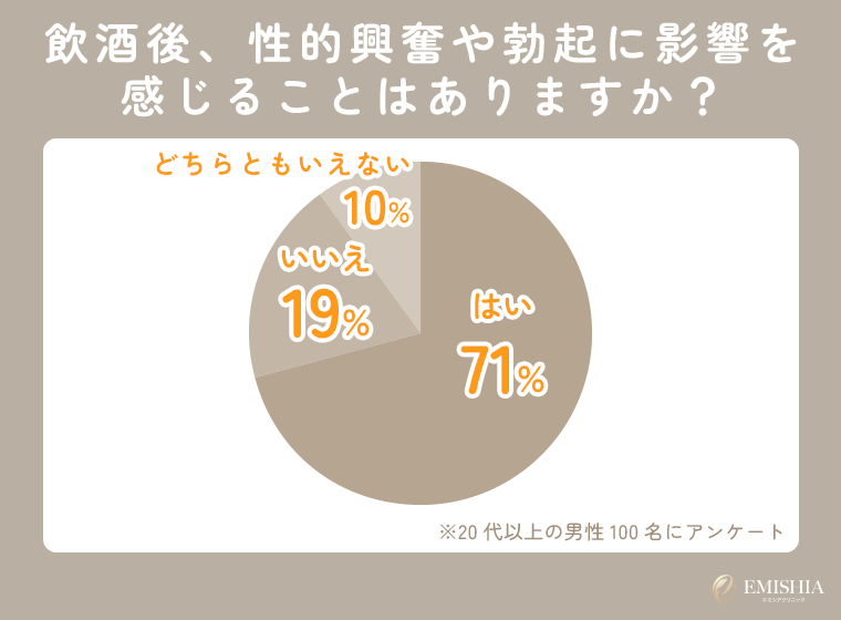 飲酒によって勃たなくなることがあると回答した人の割合