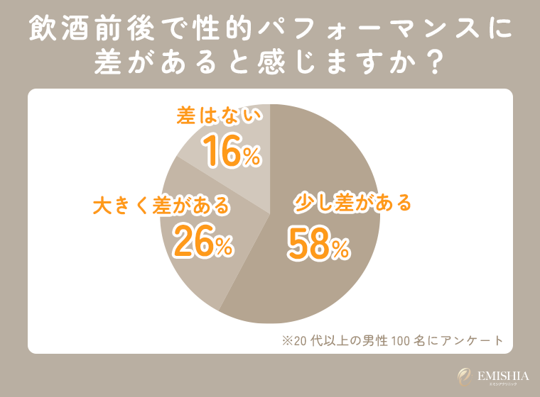 飲酒の前後で性的パフォーマンスにおける変化を感じた人の割合