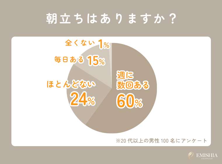 朝立ちの頻度