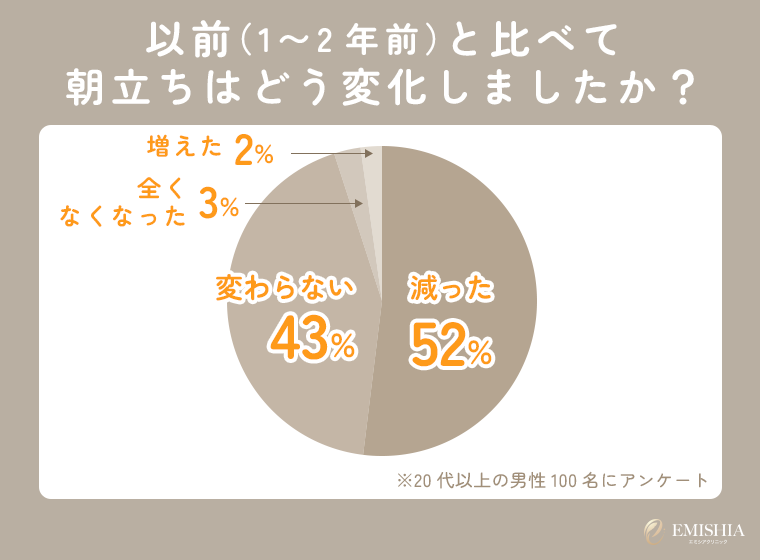 1～2年前と現在の朝立ちの頻度
