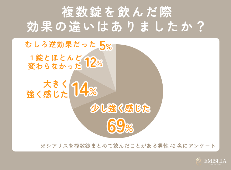 複数のシアリスを服用した方を対象にしたアンケート
