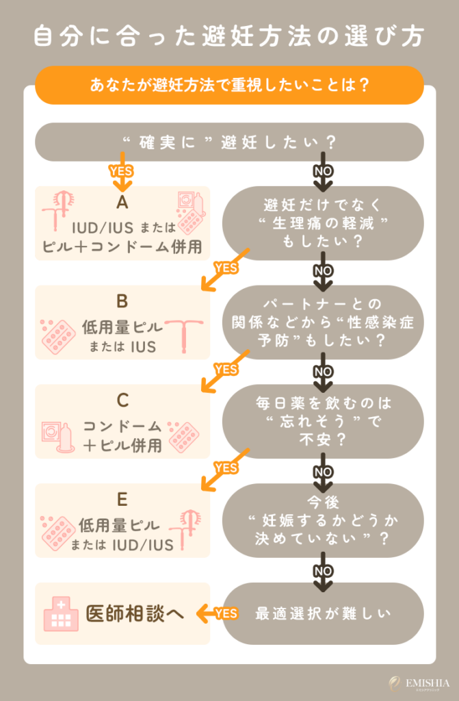 自分に合った避妊方法の選び方