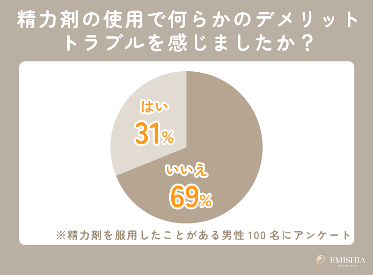 精力剤でトラブルを感じたことがある男性の割合
