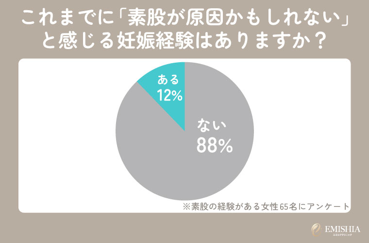 素股が原因の可能性がある妊娠経験者の割合
