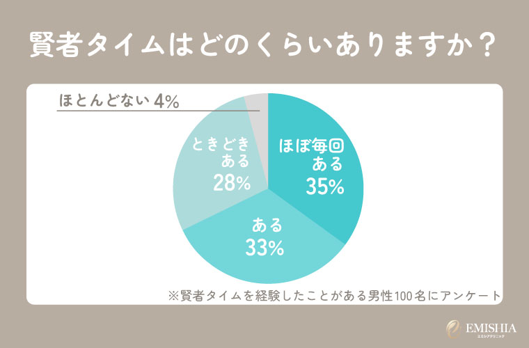 賢者タイムの割合