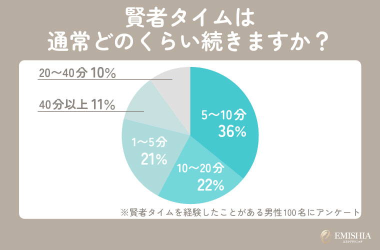 賢者タイムの長さの割合