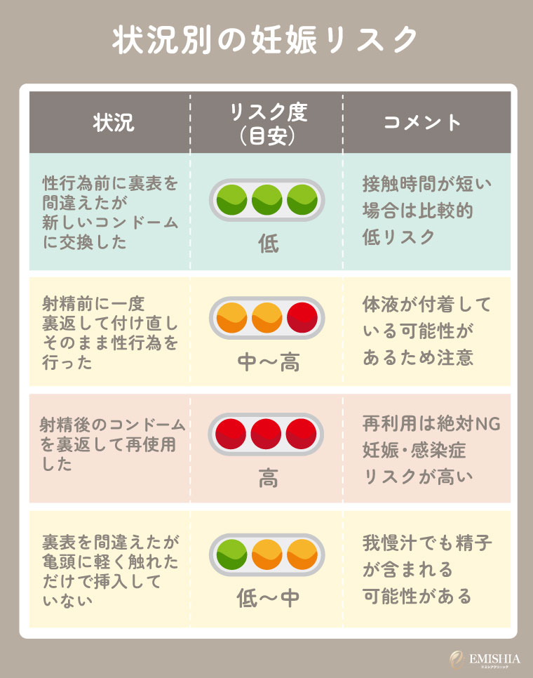 状況別の妊娠リスク