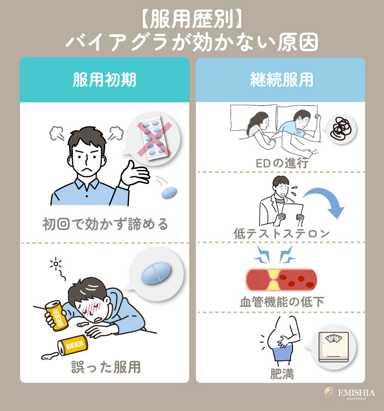 【服用歴別】バイアグラが効かないと感じる原因