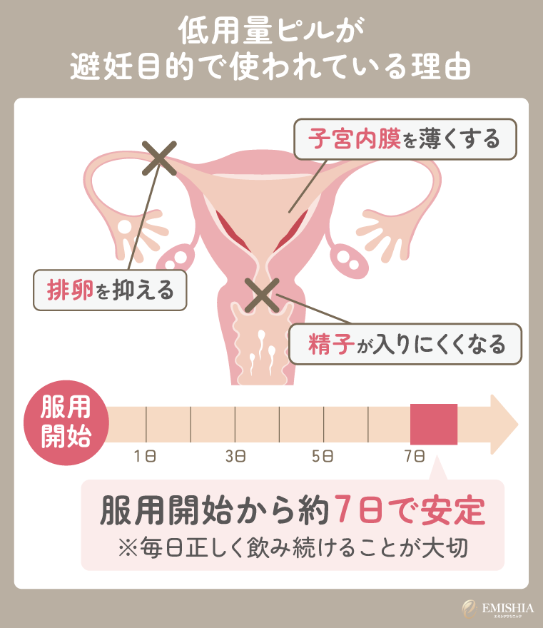 低用量ピルが避妊目的で使われている理由