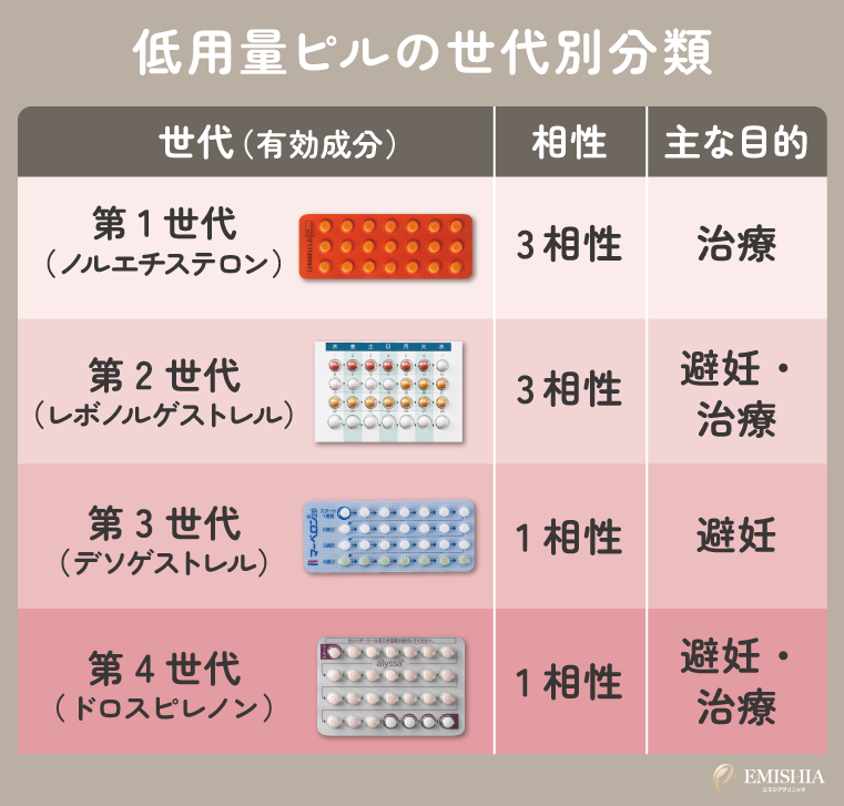 低用量ピルの種類による違い