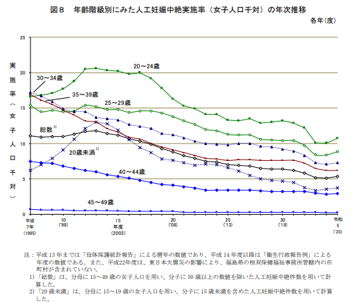 年齢階級別にみた人工妊娠中絶実施率