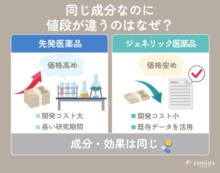 同じ成分なのに値段が違うのはなぜ?