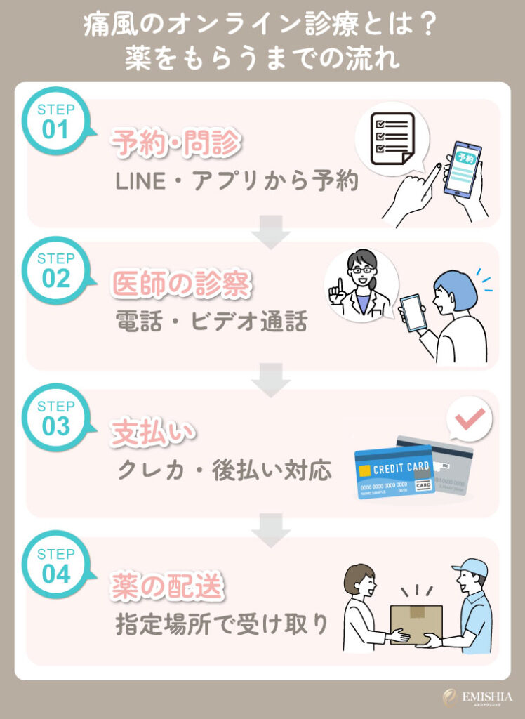 痛風のオンライン診療とは?薬をもらうまでの流れ