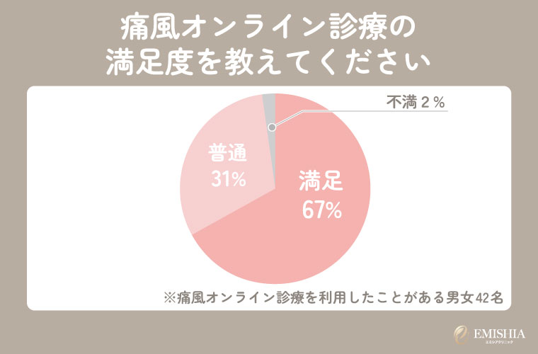 痛風オンライン診療の満足度