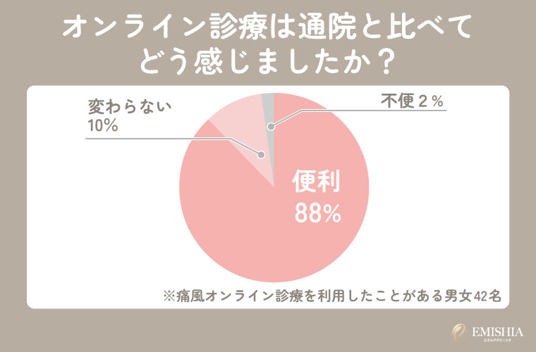 痛風オンライン診療の便利さ