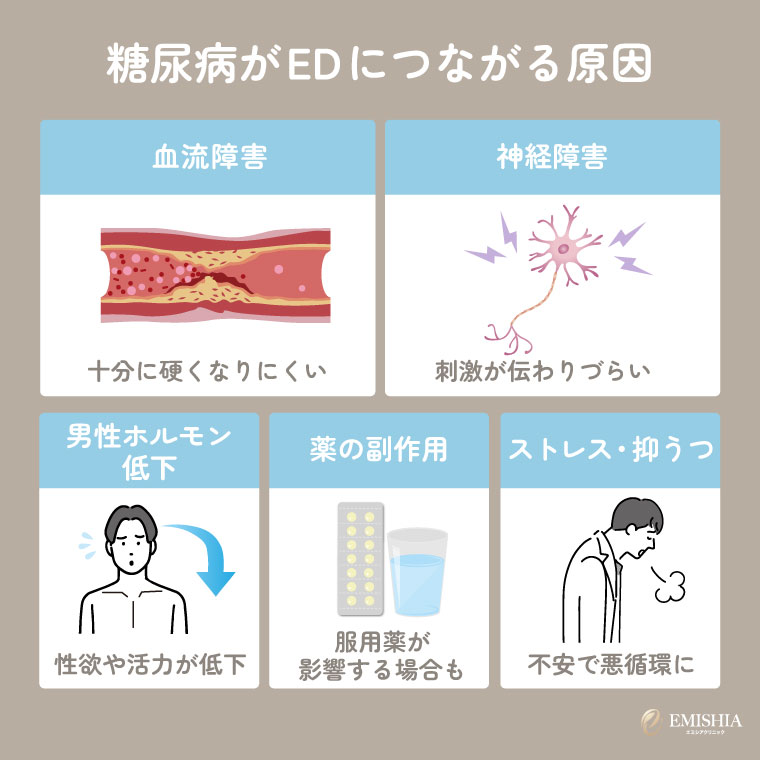 糖尿病がEDを引き起こす原因