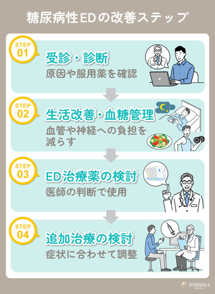 糖尿病性EDから改善するまでの流れ