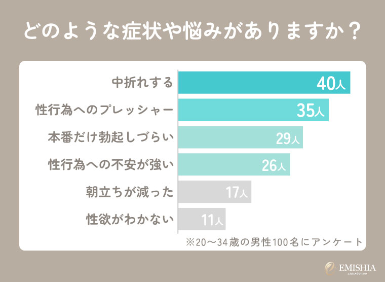 20代・30代の「若年層ED」は珍しくない