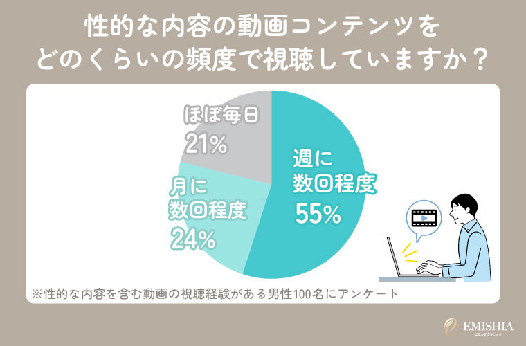 頻度に関するアンケート