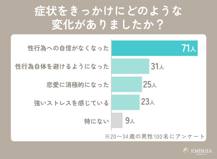 若年層EDは悪循環に陥りやすい