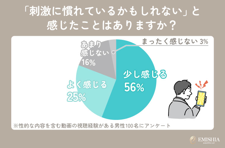 刺激に慣れているかどうかのアンケート