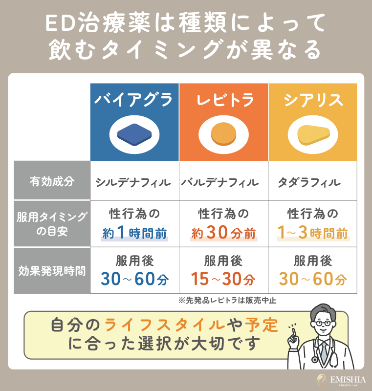 ED治療薬は種類によって飲むタイミングが異なる