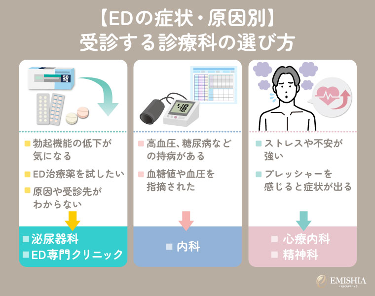 EDの症状・原因別によって受診する診療科は変わる