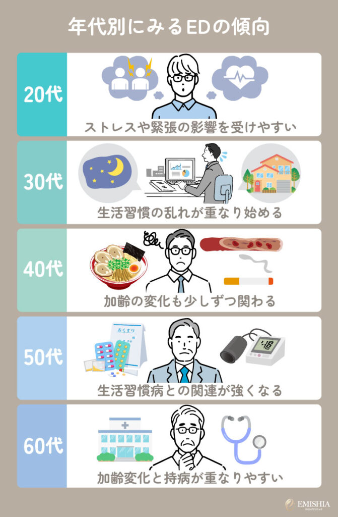 年代別に増えやすいEDの傾向