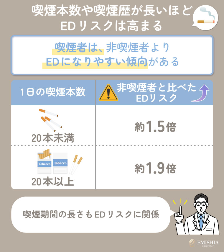 喫煙本数や喫煙歴が長いほどEDリスクは高まる