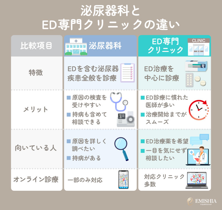 泌尿器科とED専門クリニックの違いを比較