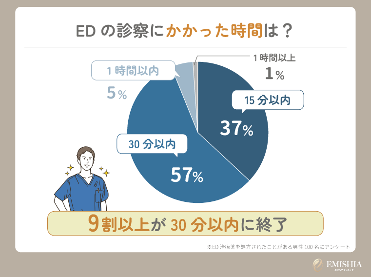 3. 診察