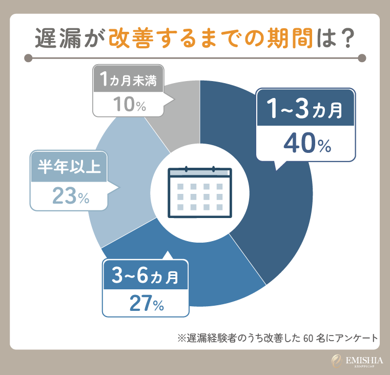 遅漏が改善するまでにかかる期間