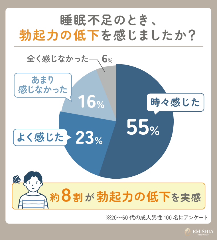 睡眠不足はEDリスクを高める要因のひとつ