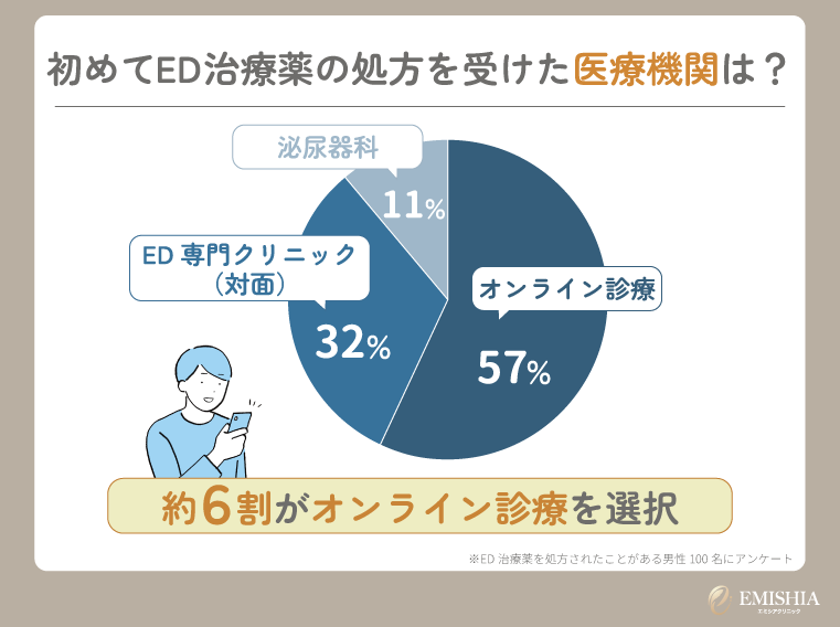 ED治療薬を処方してもらう方法