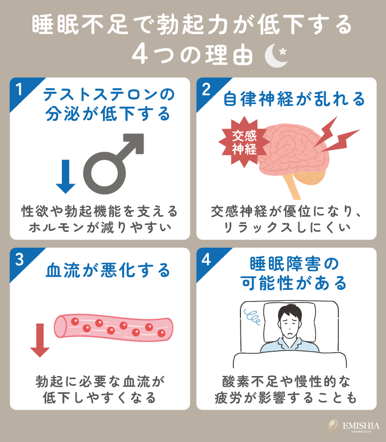 睡眠不足で勃起力が低下する4つの理由