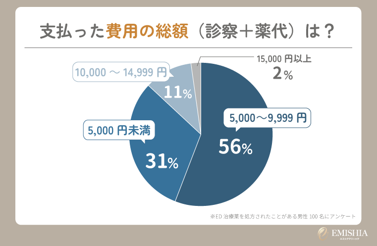 ED治療薬は保険適用される?費用の目安