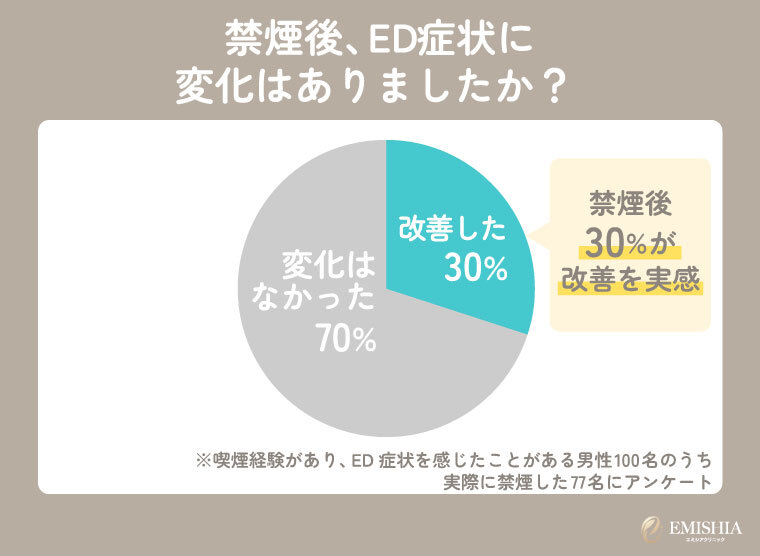 禁煙すればEDは改善する?