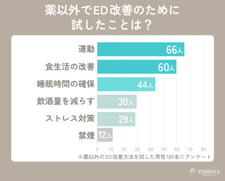 薬以外のED改善方法を試した男性100人へのアンケート