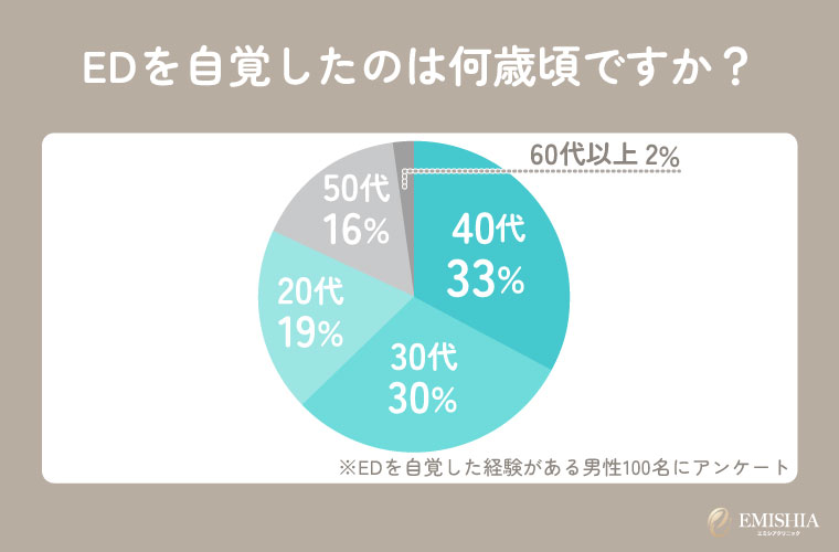 EDは何歳から増える?年代別の割合を一覧で紹介