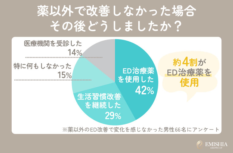 薬以外のED改善方法を試した男性100人へのアンケート