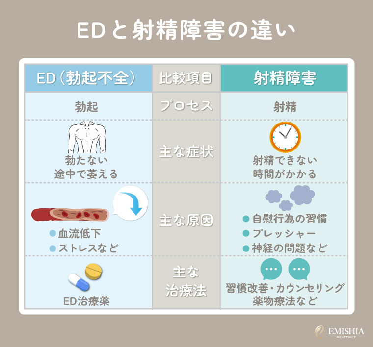 EDと射精障害の違い | 症状・原因・治療法を比較