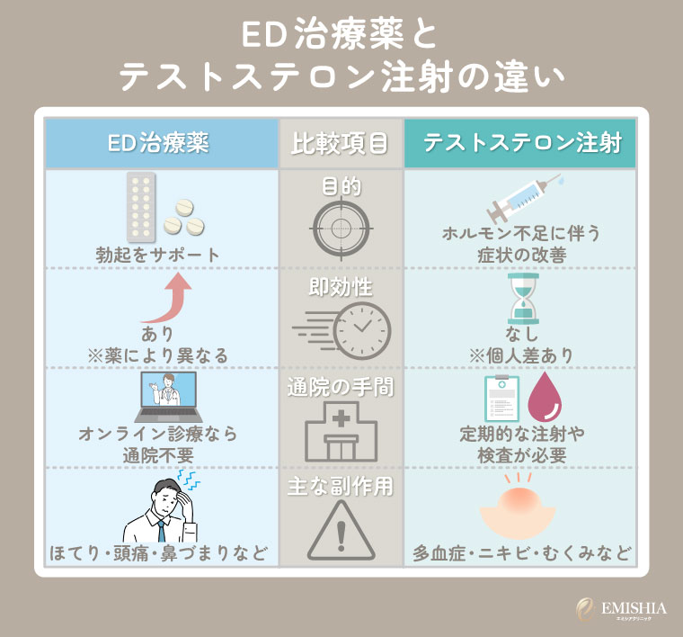 ED治療薬とテストステロン注射の違い