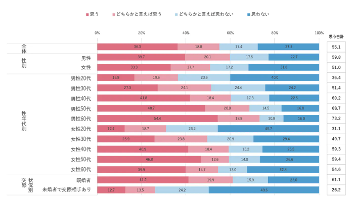 セックスレスだと感じている方の割合