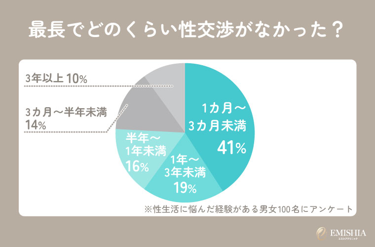 最も長かったレスの期間に関するアンケート結果
