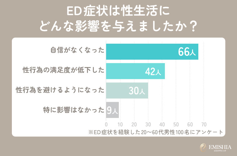 ED症状による影響に関するアンケート結果
