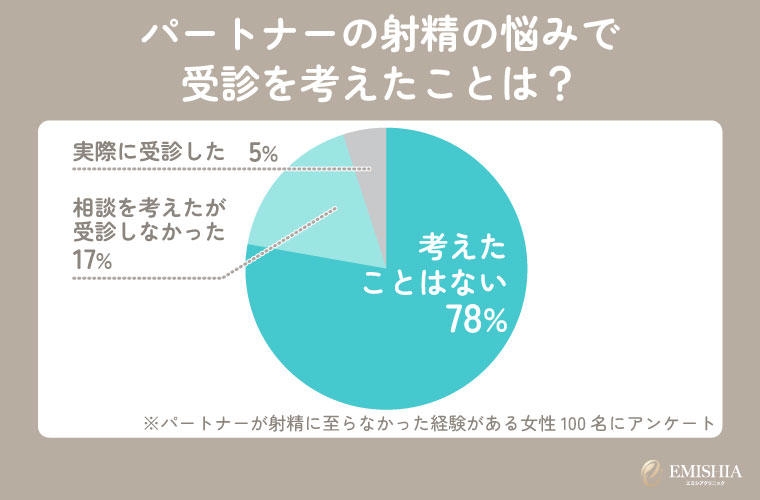クリニックの受診を検討した人の割合に関するアンケート結果