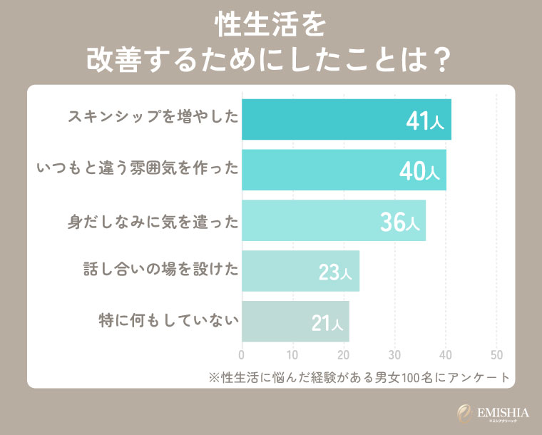 性生活を改善するために取り組んだことに関するアンケート結果