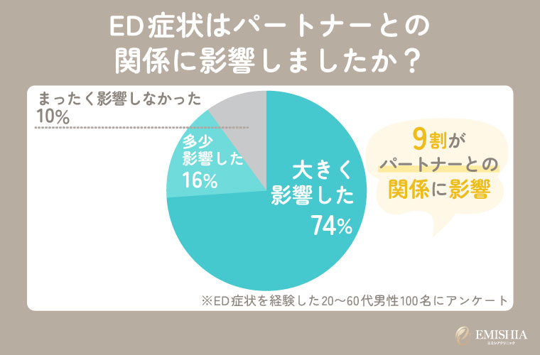 ED症状によるパートナーとの関係に関するアンケート結果