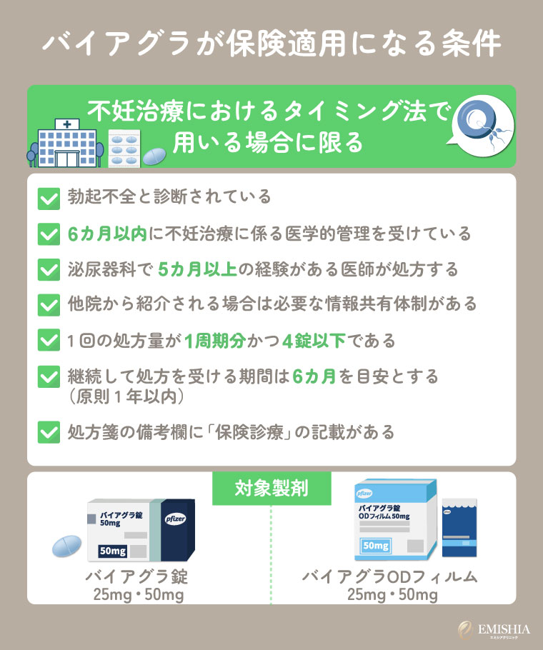 バイアグラが保険適用になる条件